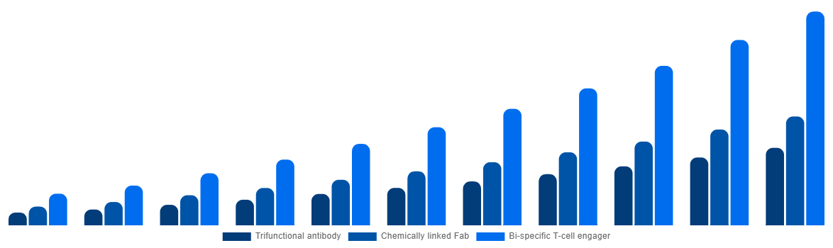 Middle East And Africa Bispecific Antibodies Market By Type 2031