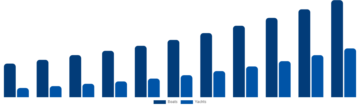 Middle East And Africa Boat Monitoring Market By Boat Type 2031
