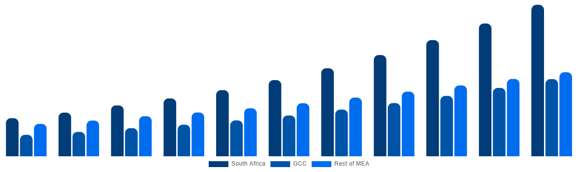 Middle East And Africa Boat Monitoring Market By Country 2031