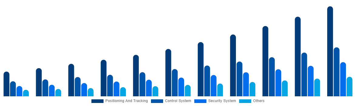 Middle East And Africa Boat Monitoring Market By Offerings 2031