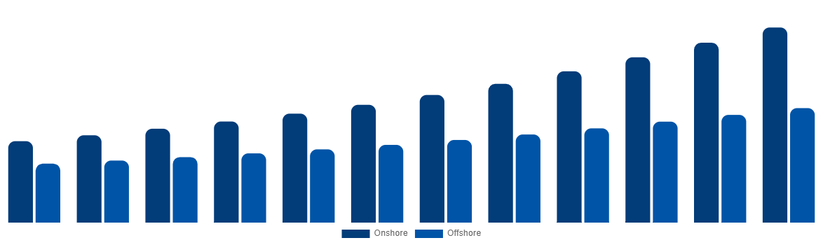 Middle East And Africa Casing Drilling Market By Application 2032
