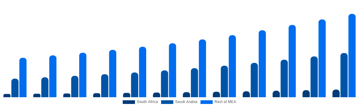 Middle East And Africa Casing Drilling Market By Country 2032
