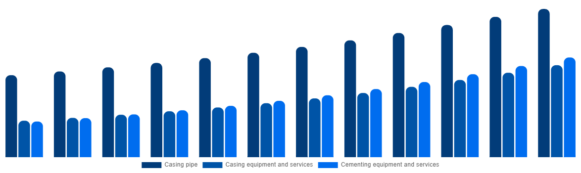 Middle East And Africa Casing Drilling Market By Type 2032