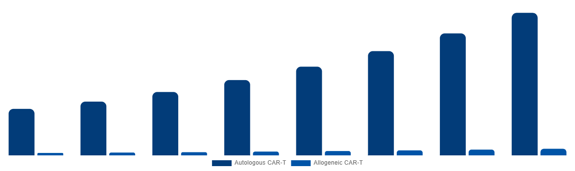 Middle East And Africa Cell and Gene Therapy Manufacturing QC Market By CAR-T 2028