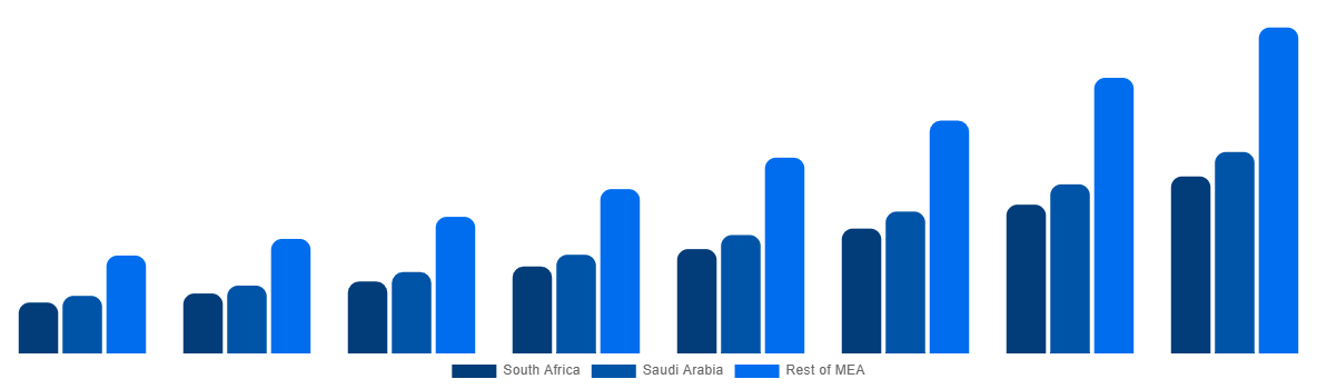Middle East And Africa Cell and Gene Therapy Manufacturing QC Market By Country 2028
