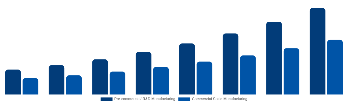 Middle East And Africa Cell and Gene Therapy Manufacturing QC Market By Scale 2028