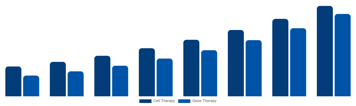 Middle East And Africa Cell and Gene Therapy Manufacturing QC Market By Therapy Type 2028