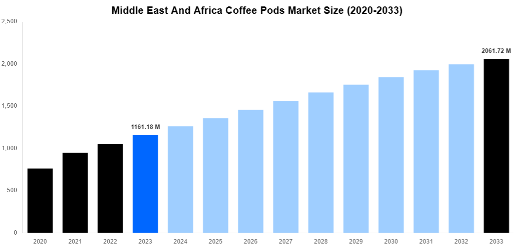 Middle East And Africa Coffee Pods Market Overview