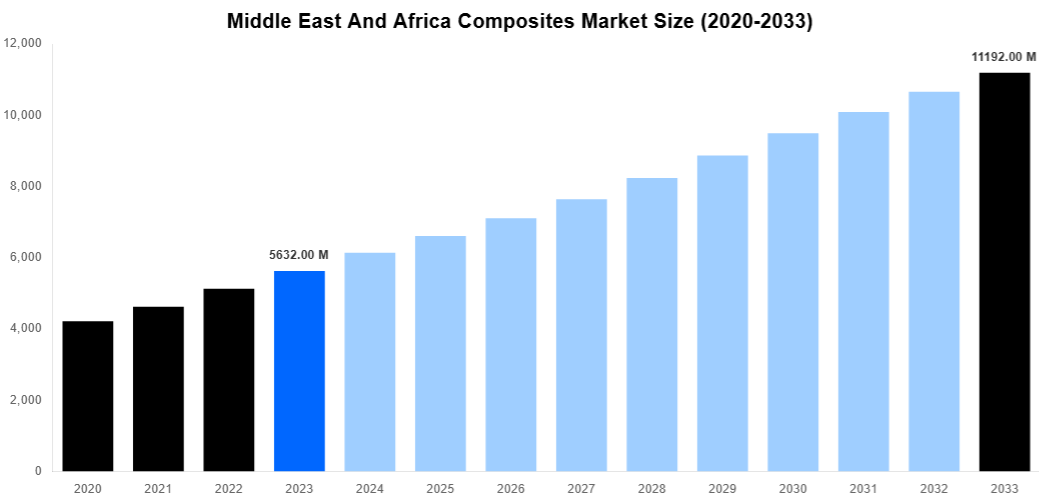 Middle East And Africa Composites Market Overview