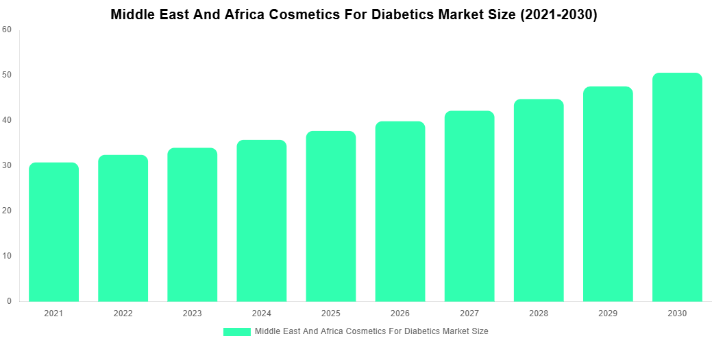 Middle East And Africa Cosmetics For Diabetics Market Overview