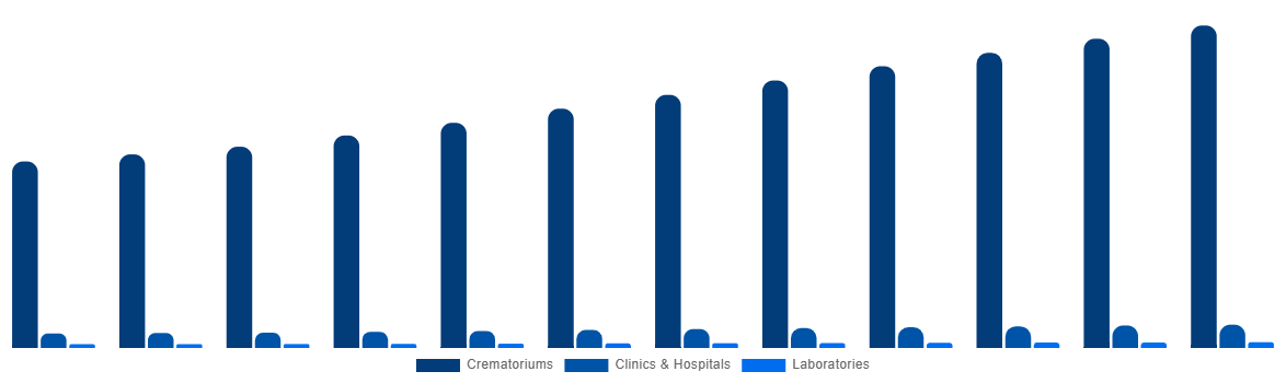 Middle East And Africa Cremation Furnace Market By Application 2032