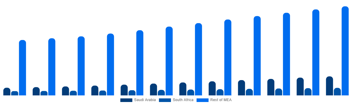 Middle East And Africa Cremation Furnace Market By Country 2032