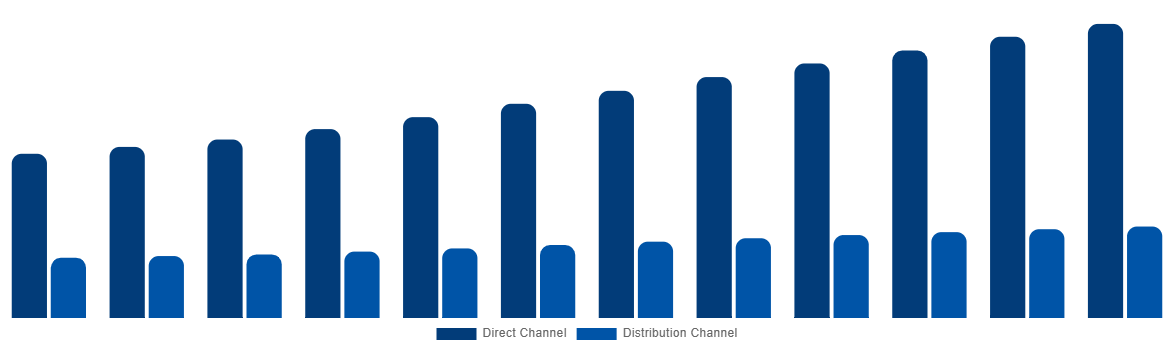 Middle East And Africa Cremation Furnace Market By Sales Channel 2032