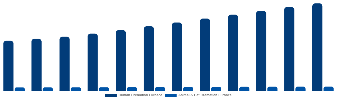 Middle East And Africa Cremation Furnace Market By Type 2032