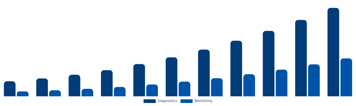 Middle East And Africa ECG Patch and Holter Monitor Market By Applications 2031
