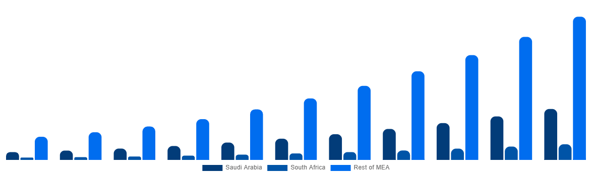 Middle East And Africa ECG Patch and Holter Monitor Market By Country 2031