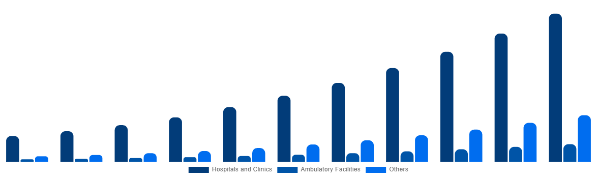 Middle East And Africa ECG Patch and Holter Monitor Market By End-User 2031