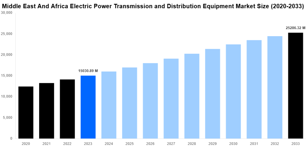 Middle East And Africa Electric Power Transmission and Distribution Equipment Market Overview
