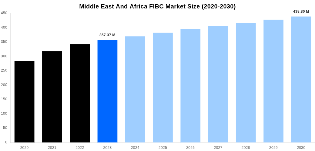 Middle East And Africa FIBC Market Overview
