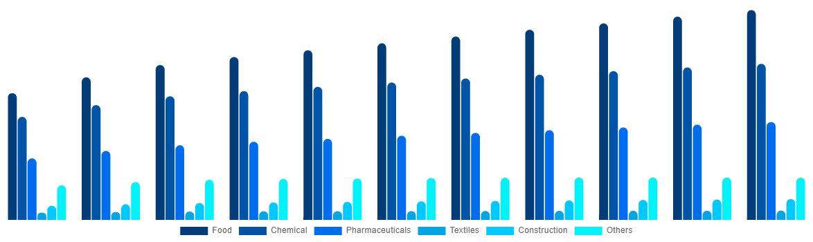 Middle East And Africa FIBC Market By End User 2030