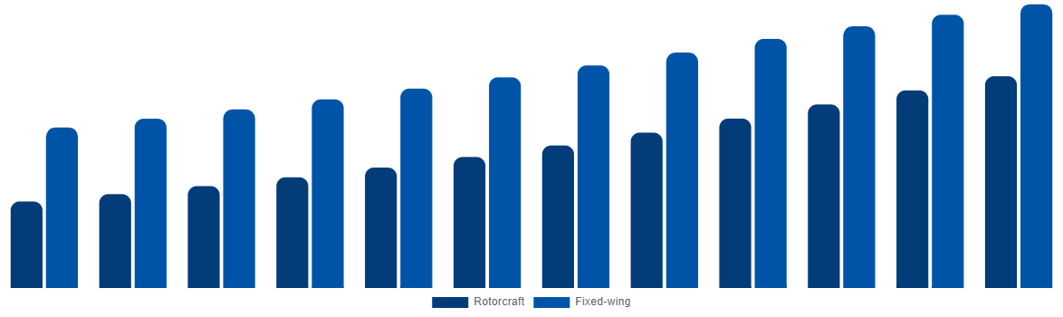 Middle East And Africa Firefighting Aircraft Market By Aircraft Type 2032