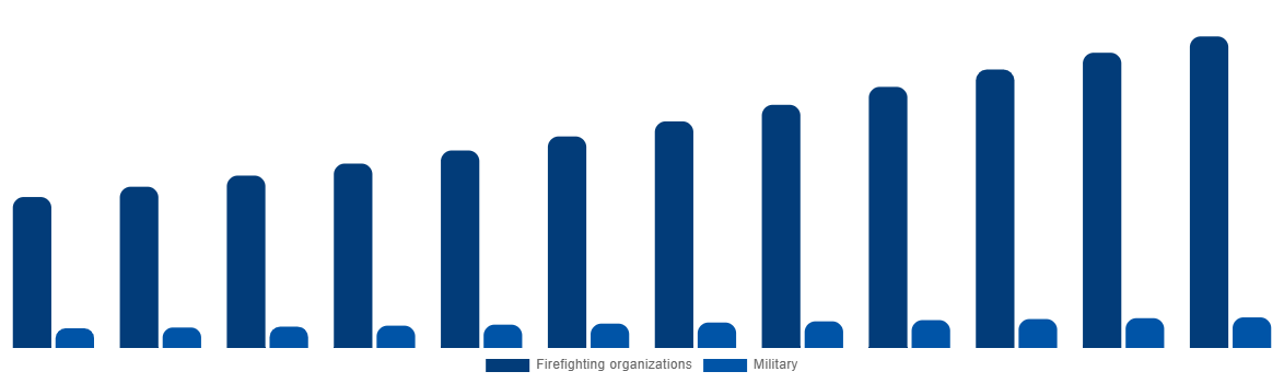 Middle East And Africa Firefighting Aircraft Market By Service Provider 2032
