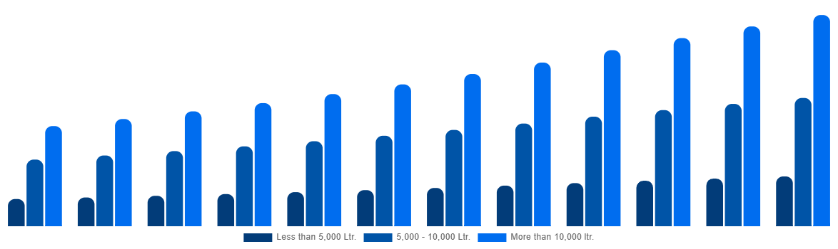 Middle East And Africa Firefighting Aircraft Market By Water Capacity 2032