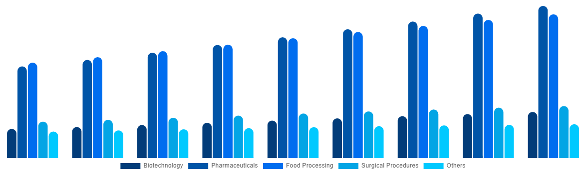 Middle East And Africa Freeze-Drying Equipment Market By Application 2029