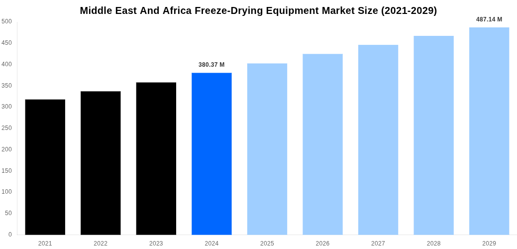 Middle East And Africa Freeze-Drying Equipment Market Overview