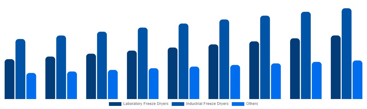 Middle East And Africa Freeze-Drying Equipment Market By Type 2029