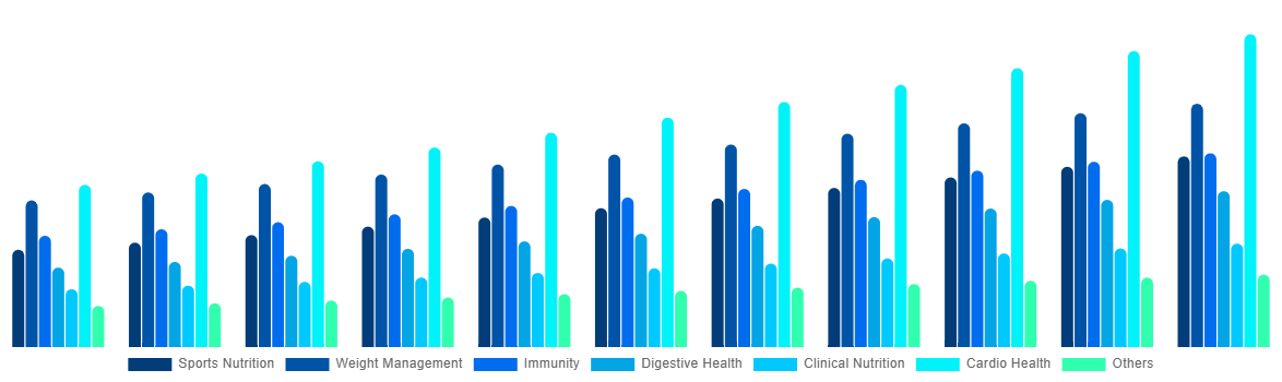 Middle East And Africa Functional Food Market By By Applications 2031