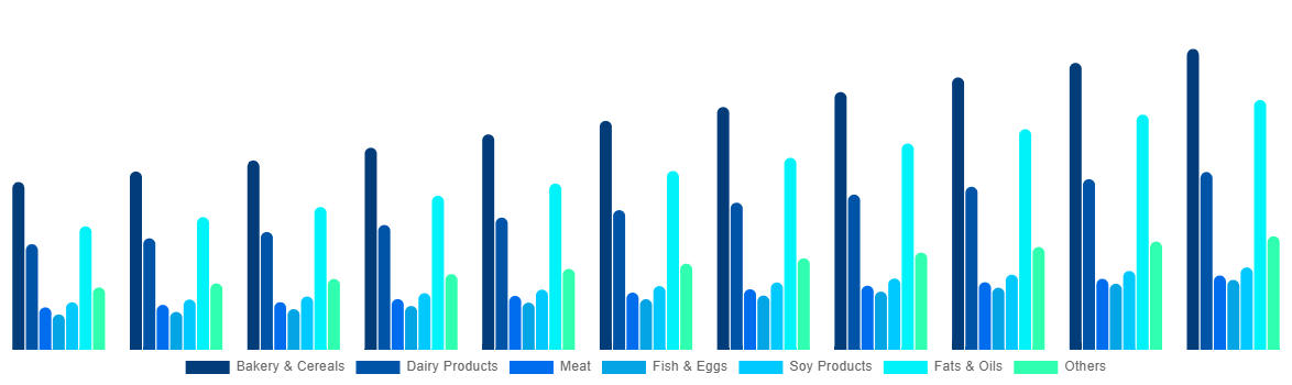 Middle East And Africa Functional Food Market By By Product 2031