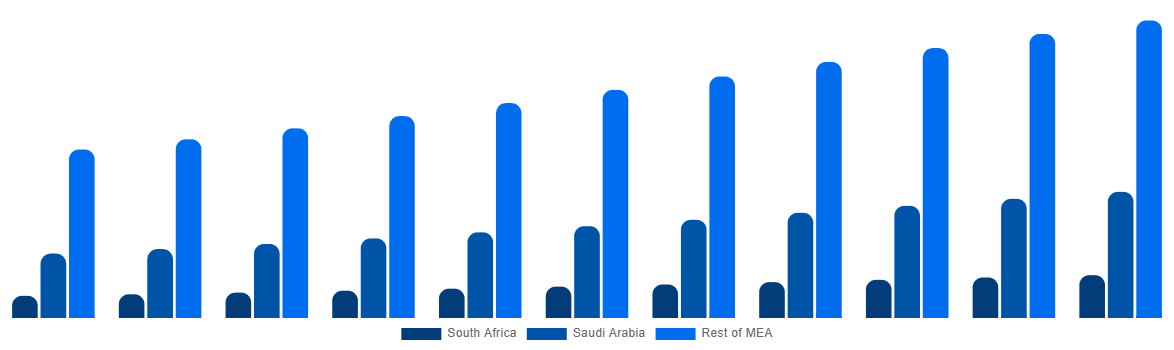 Middle East And Africa Functional Food Market By Country 2031