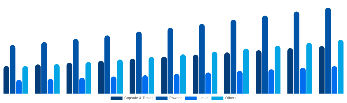 Middle East And Africa Functional Food Market By Types 2031