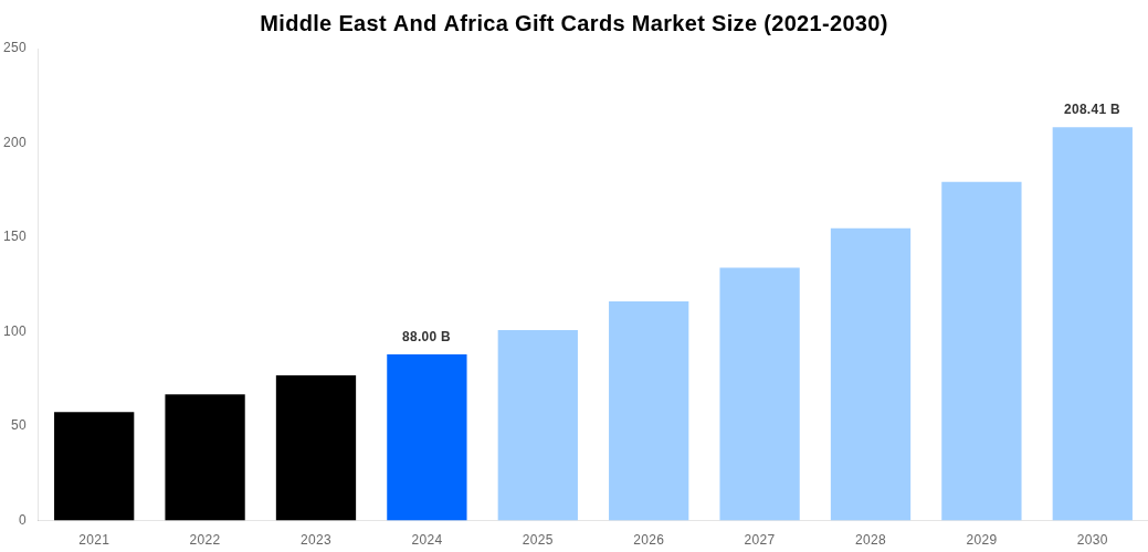 Middle East And Africa Gift Cards Market Overview
