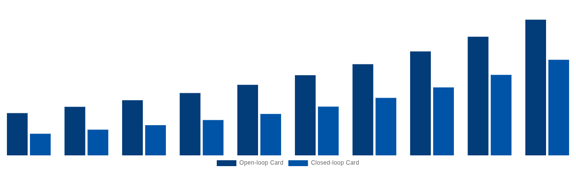 Middle East And Africa Gift Cards Market By Card Type 2030