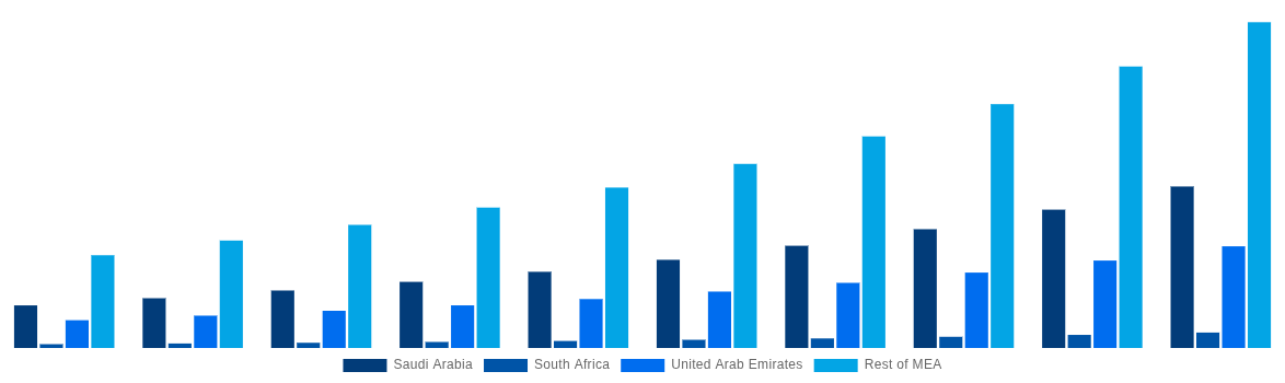Middle East And Africa Gift Cards Market By Country 2030
