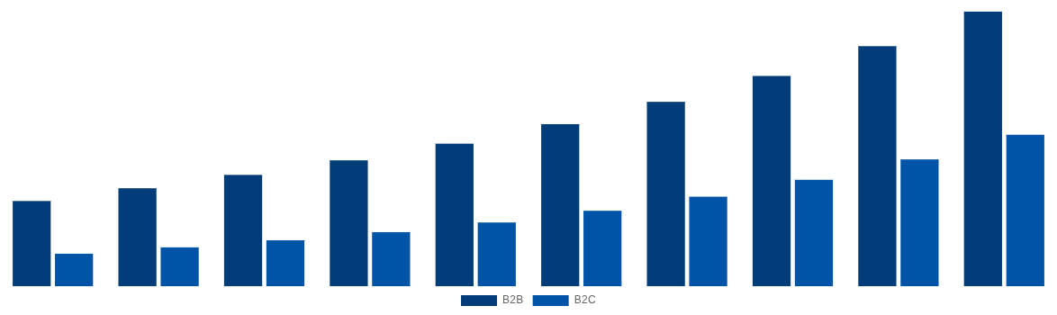 Middle East And Africa Gift Cards Market By End-User 2030