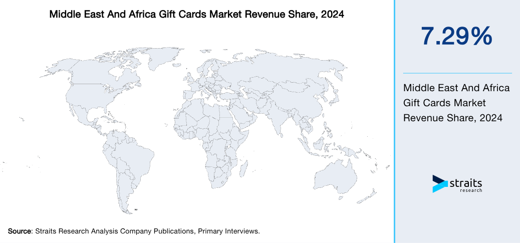 Middle East And Africa Gift Cards Market Revenue Share 2024