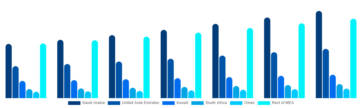 Middle East And Africa Halal Meat Market By Country 2027