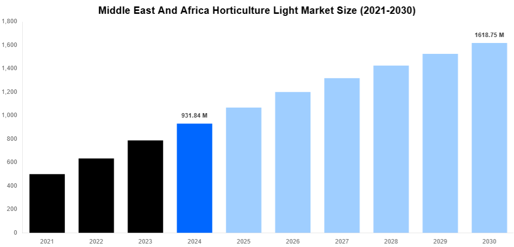 Middle East And Africa Horticulture Light Market Overview