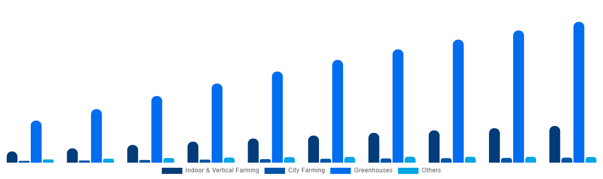 Middle East And Africa Horticulture Light Market By Application 2030