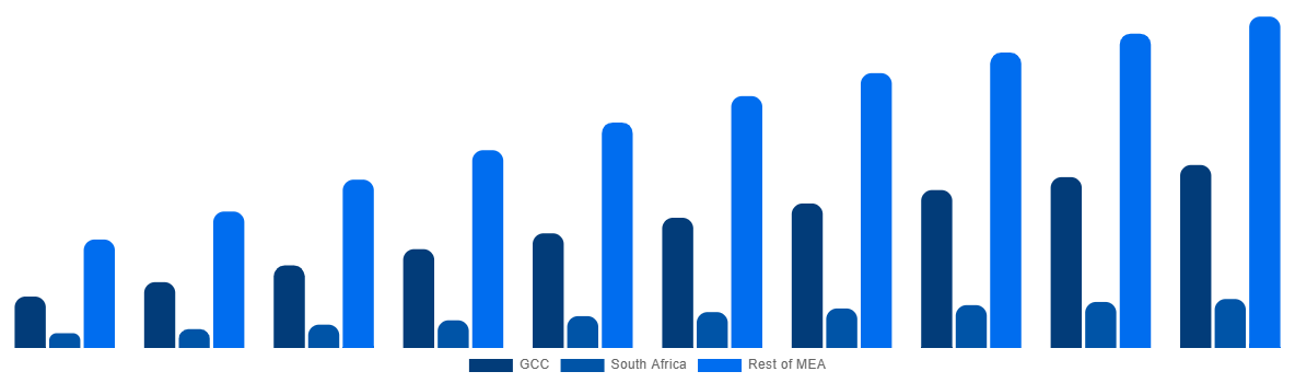 Middle East And Africa Horticulture Light Market By Country 2030