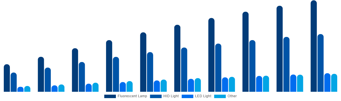 Middle East And Africa Horticulture Light Market By Lighting Technology 2030
