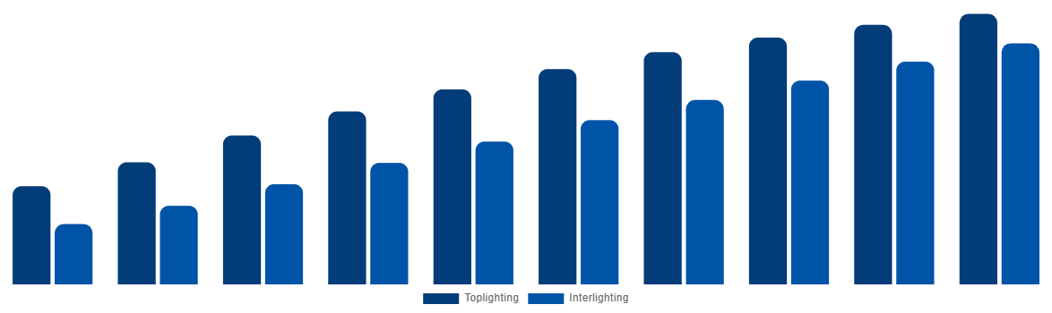 Middle East And Africa Horticulture Light Market By Lighting Type 2030