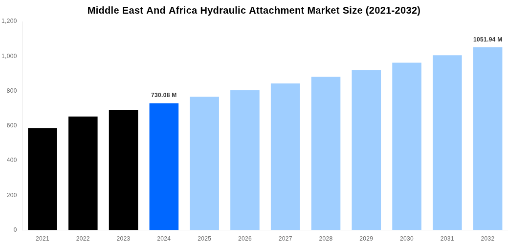 Middle East And Africa Hydraulic Attachment Market Size Report By 2032