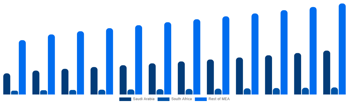 Middle East And Africa Hydraulic Attachment Market Size Report By 2032