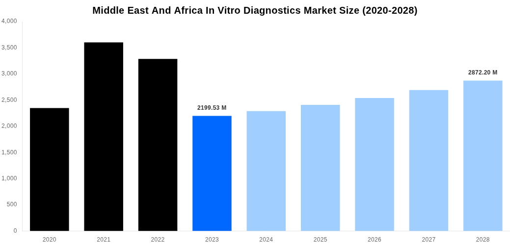 Middle East And Africa In Vitro Diagnostics Market Overview