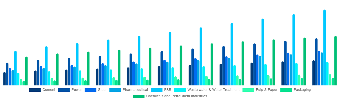 Middle East And Africa Industrial Air Blower Market By Application 2031