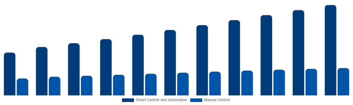 Middle East And Africa Industrial Air Blower Market By Control 2031